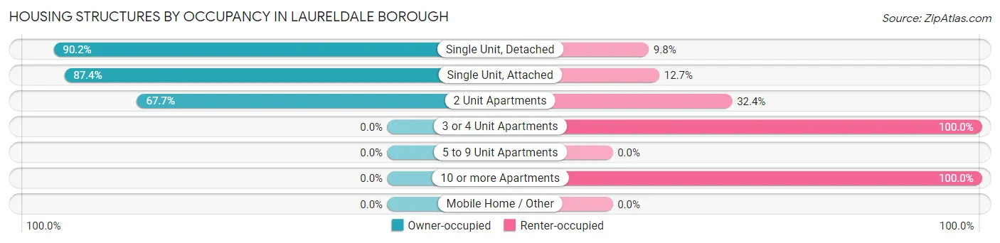 Housing Structures by Occupancy in Laureldale borough