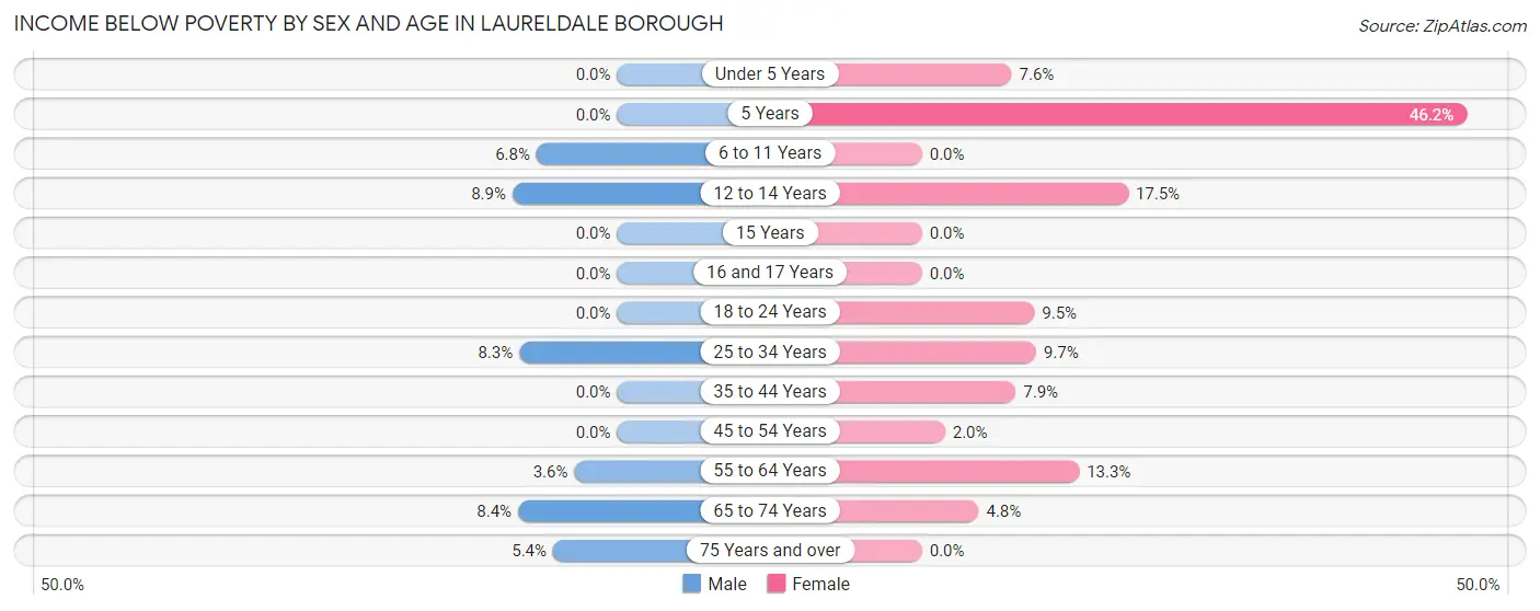 Income Below Poverty by Sex and Age in Laureldale borough