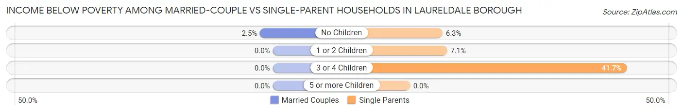 Income Below Poverty Among Married-Couple vs Single-Parent Households in Laureldale borough
