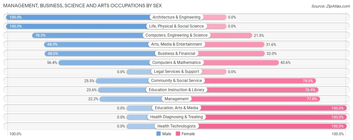 Management, Business, Science and Arts Occupations by Sex in Laureldale borough