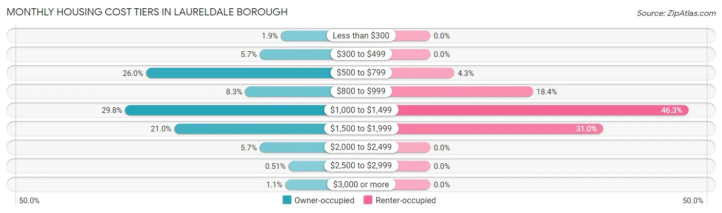 Monthly Housing Cost Tiers in Laureldale borough