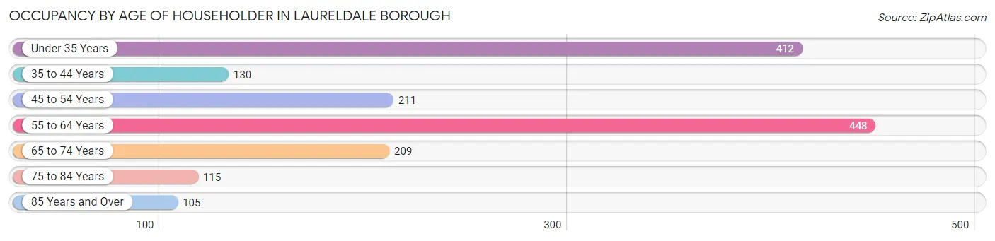 Occupancy by Age of Householder in Laureldale borough