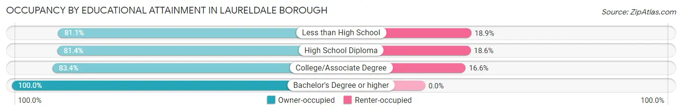 Occupancy by Educational Attainment in Laureldale borough