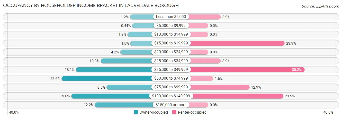 Occupancy by Householder Income Bracket in Laureldale borough