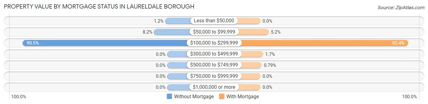 Property Value by Mortgage Status in Laureldale borough