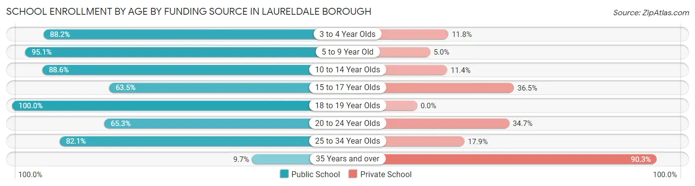 School Enrollment by Age by Funding Source in Laureldale borough