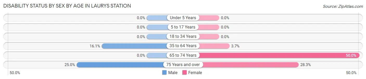 Disability Status by Sex by Age in Laurys Station
