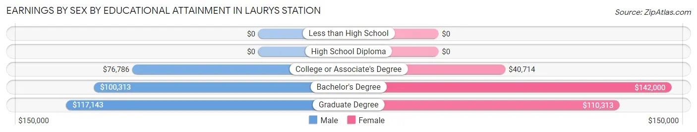 Earnings by Sex by Educational Attainment in Laurys Station