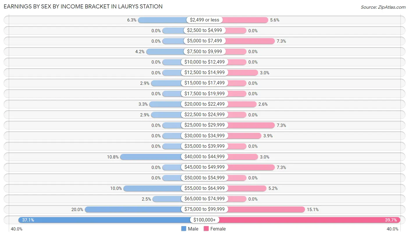 Earnings by Sex by Income Bracket in Laurys Station