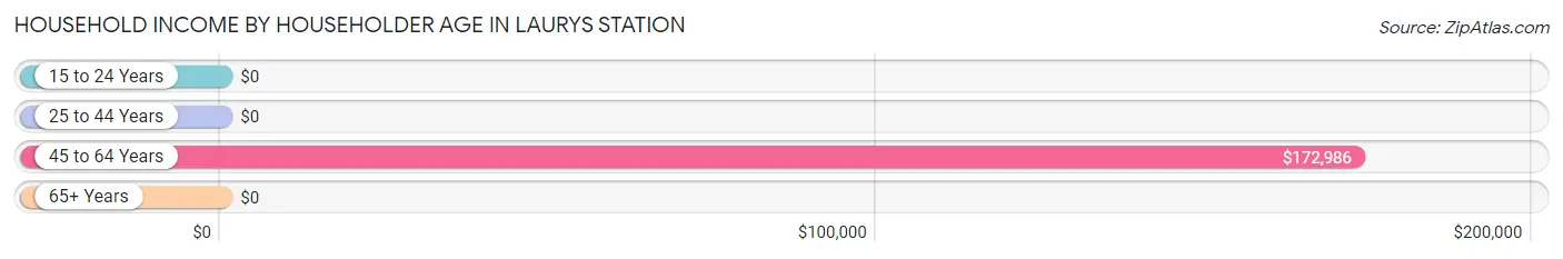 Household Income by Householder Age in Laurys Station
