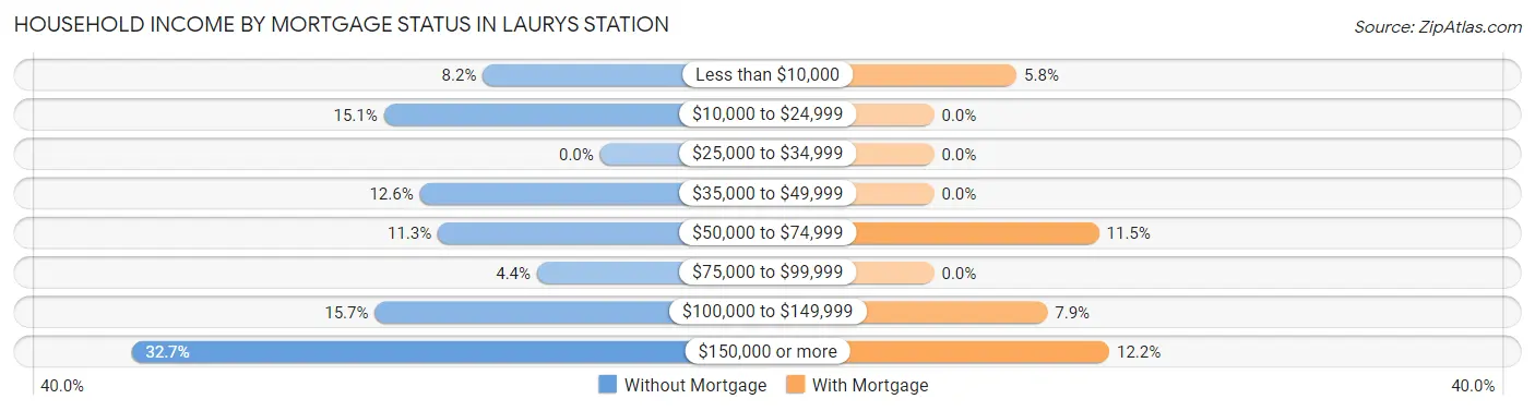 Household Income by Mortgage Status in Laurys Station