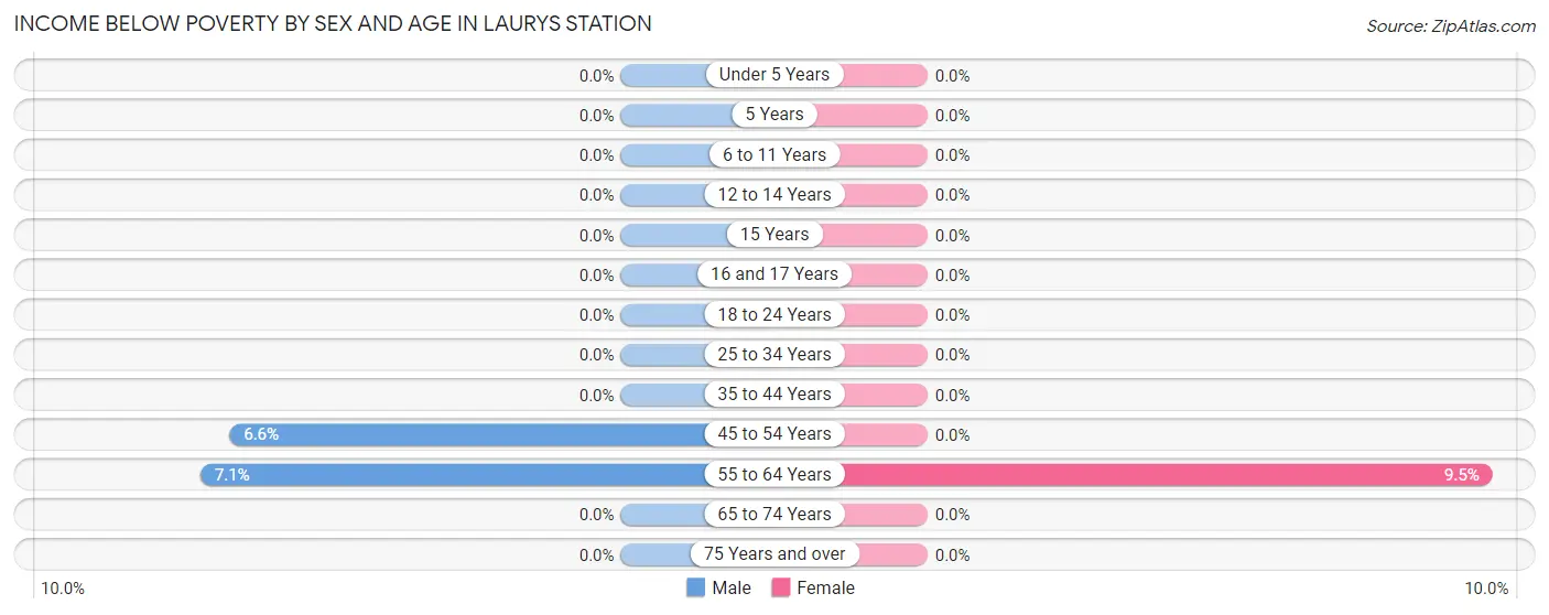 Income Below Poverty by Sex and Age in Laurys Station
