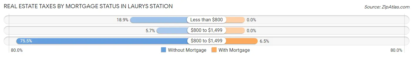 Real Estate Taxes by Mortgage Status in Laurys Station