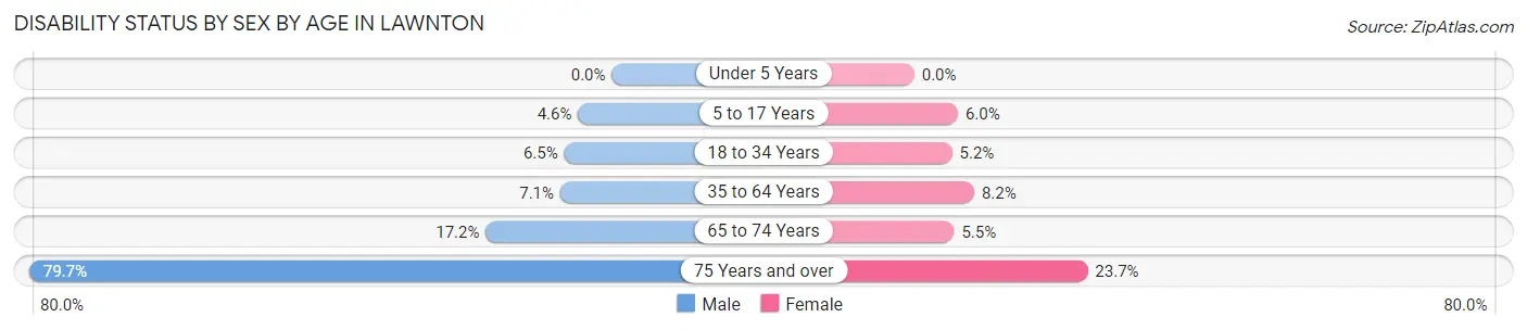 Disability Status by Sex by Age in Lawnton