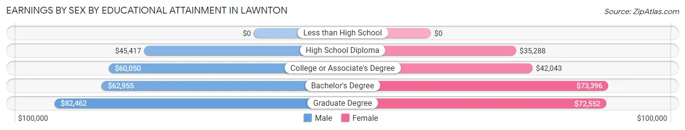 Earnings by Sex by Educational Attainment in Lawnton