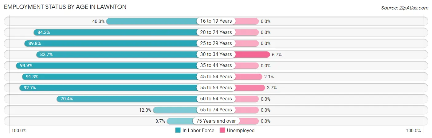 Employment Status by Age in Lawnton