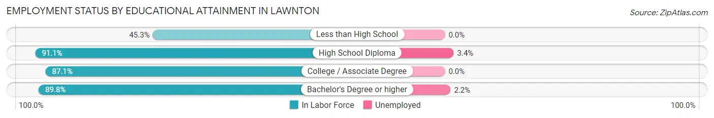 Employment Status by Educational Attainment in Lawnton