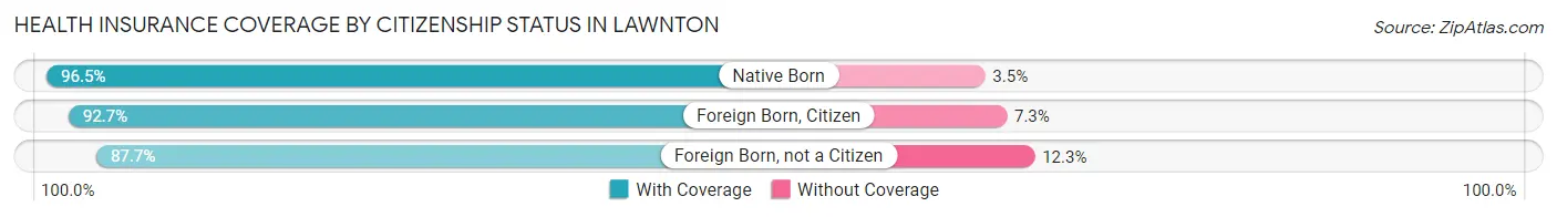 Health Insurance Coverage by Citizenship Status in Lawnton