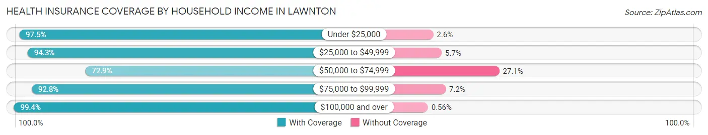 Health Insurance Coverage by Household Income in Lawnton