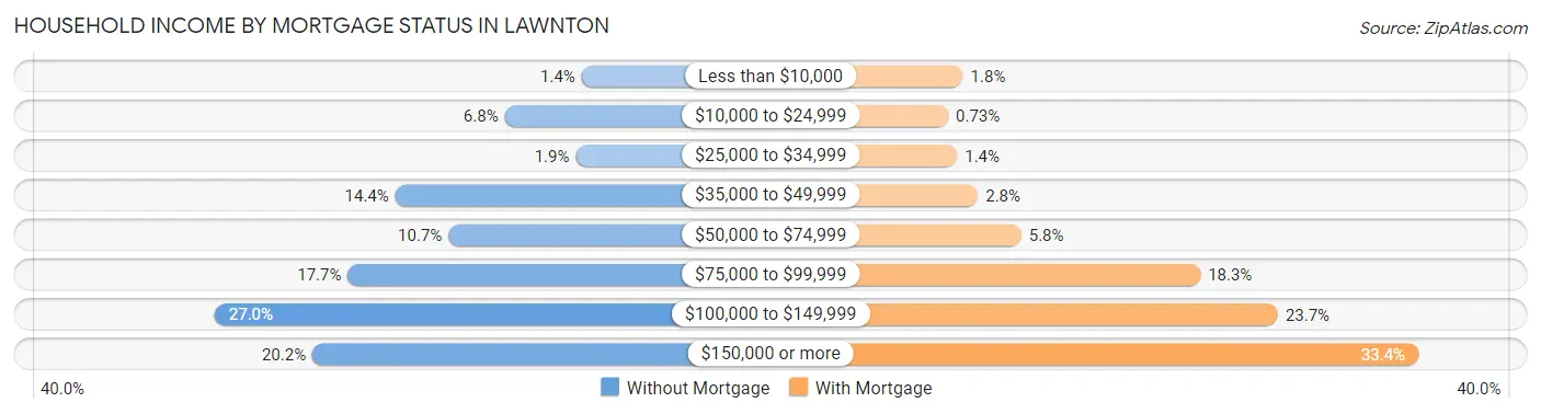 Household Income by Mortgage Status in Lawnton