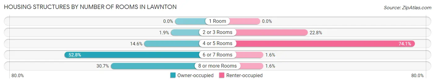 Housing Structures by Number of Rooms in Lawnton