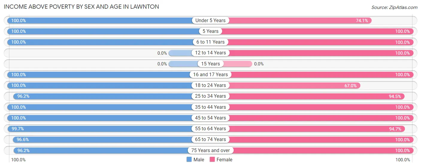 Income Above Poverty by Sex and Age in Lawnton