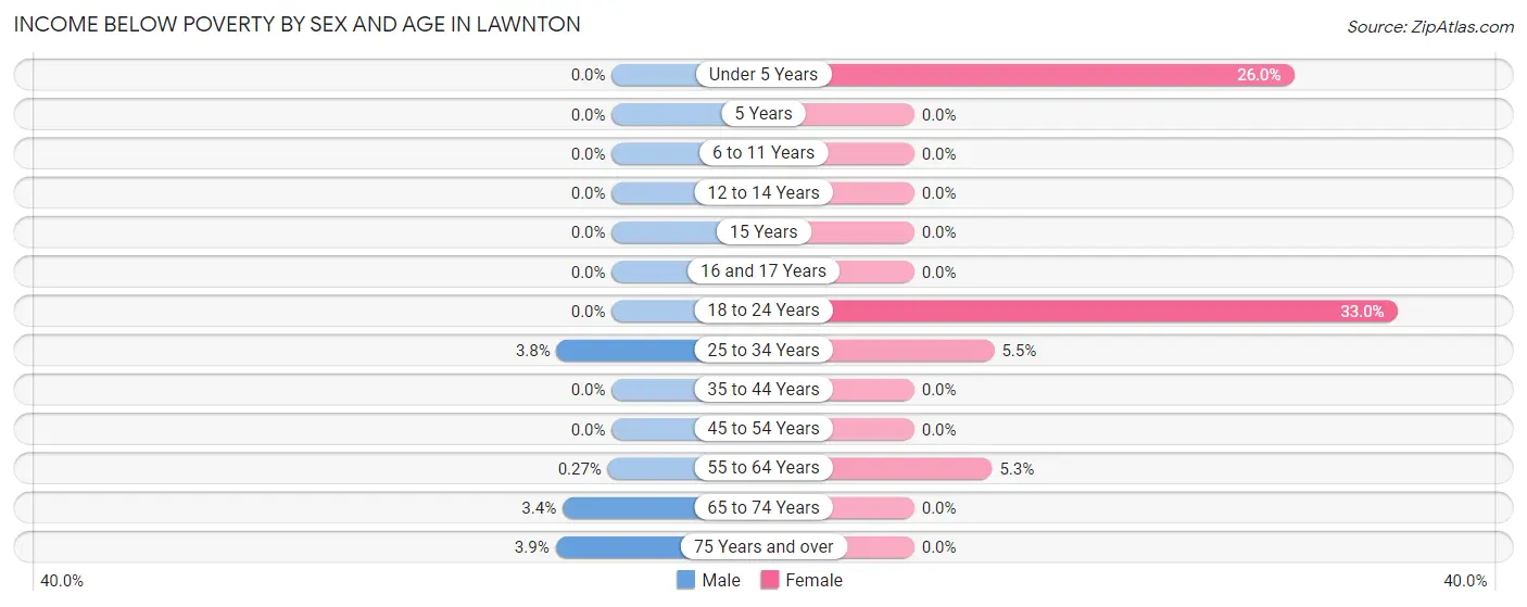 Income Below Poverty by Sex and Age in Lawnton