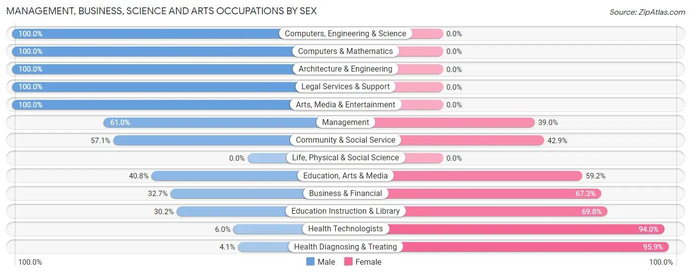 Management, Business, Science and Arts Occupations by Sex in Lawnton