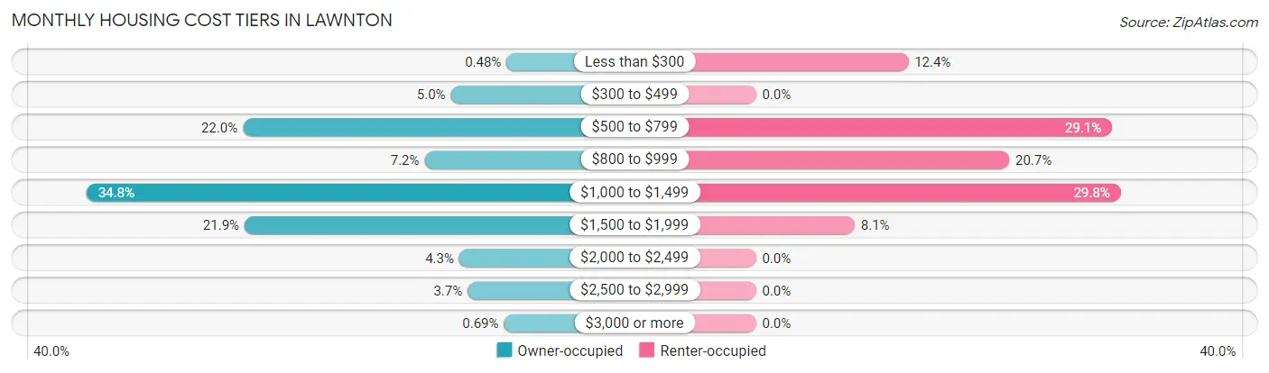 Monthly Housing Cost Tiers in Lawnton