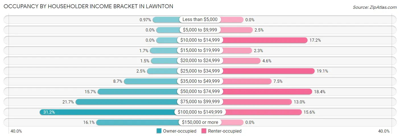 Occupancy by Householder Income Bracket in Lawnton