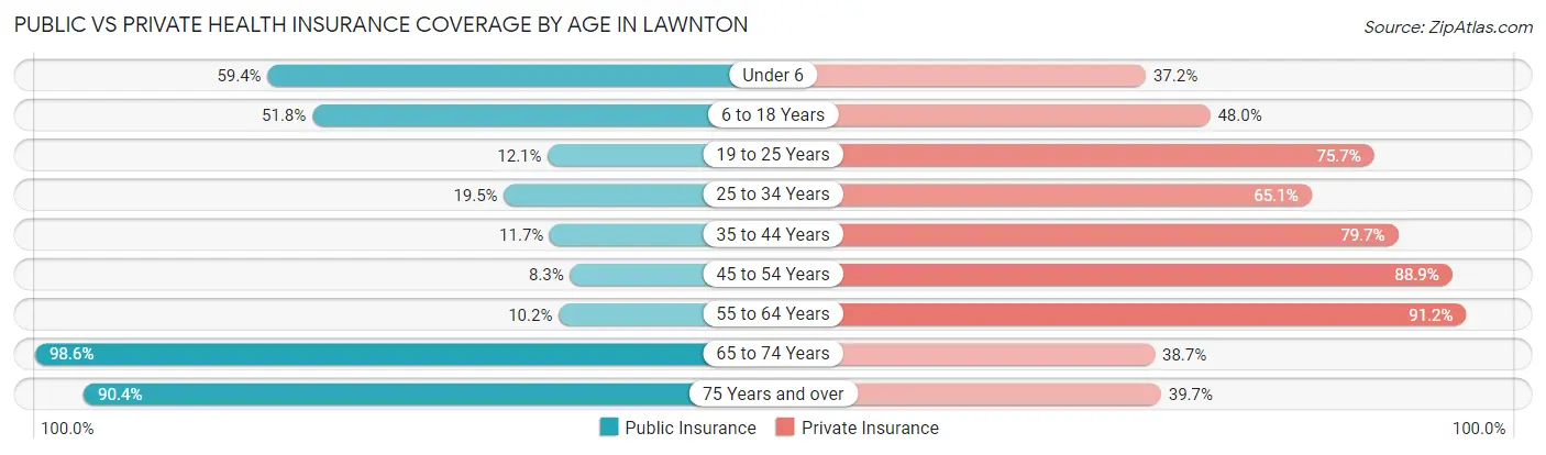 Public vs Private Health Insurance Coverage by Age in Lawnton