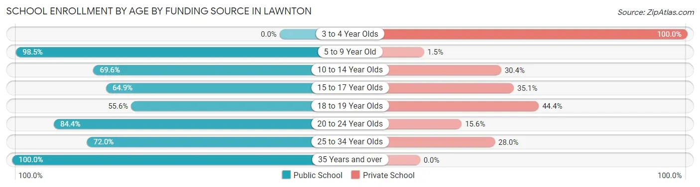 School Enrollment by Age by Funding Source in Lawnton