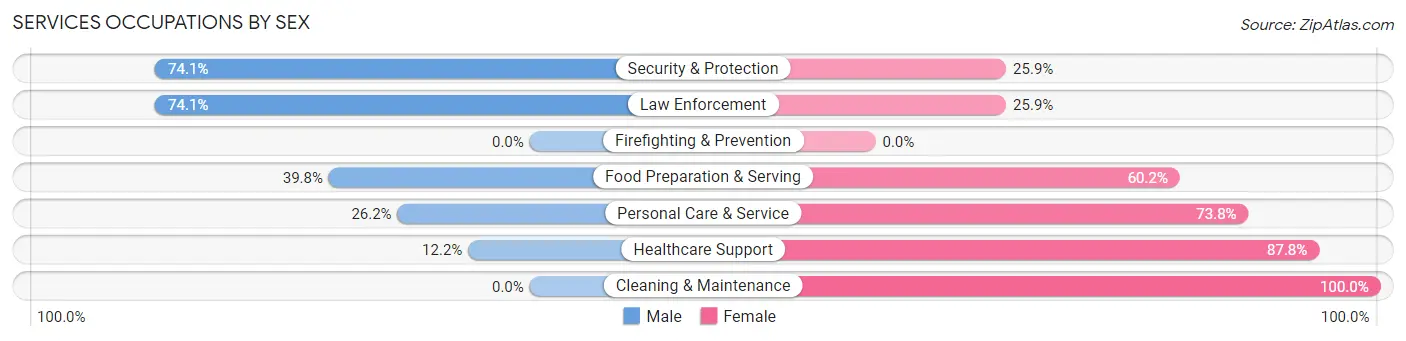Services Occupations by Sex in Lawnton