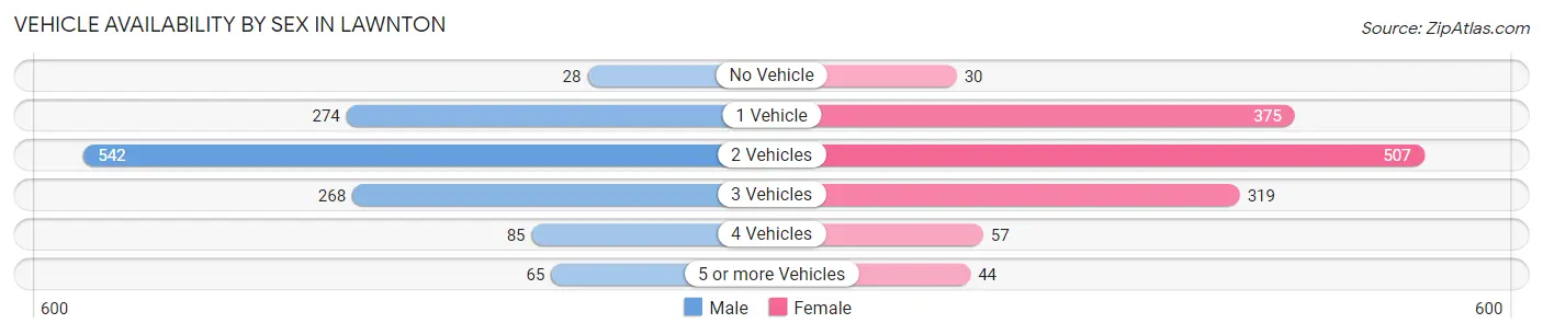 Vehicle Availability by Sex in Lawnton
