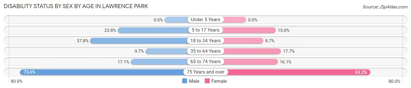 Disability Status by Sex by Age in Lawrence Park