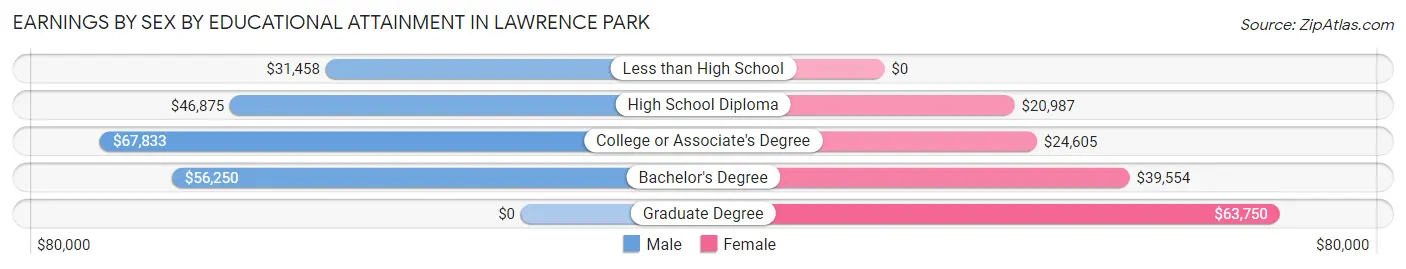 Earnings by Sex by Educational Attainment in Lawrence Park