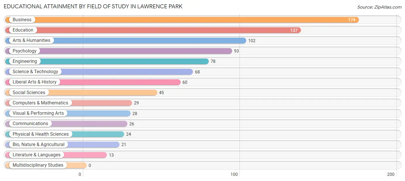 Educational Attainment by Field of Study in Lawrence Park