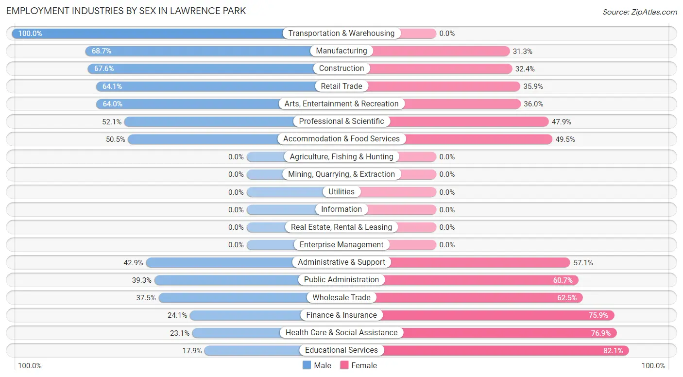 Employment Industries by Sex in Lawrence Park