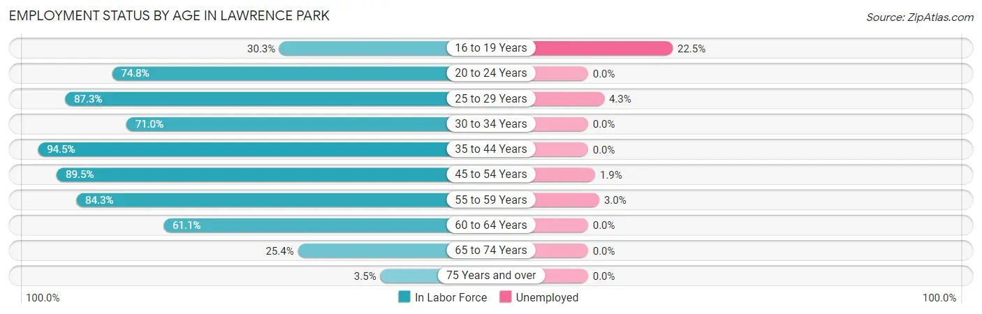 Employment Status by Age in Lawrence Park