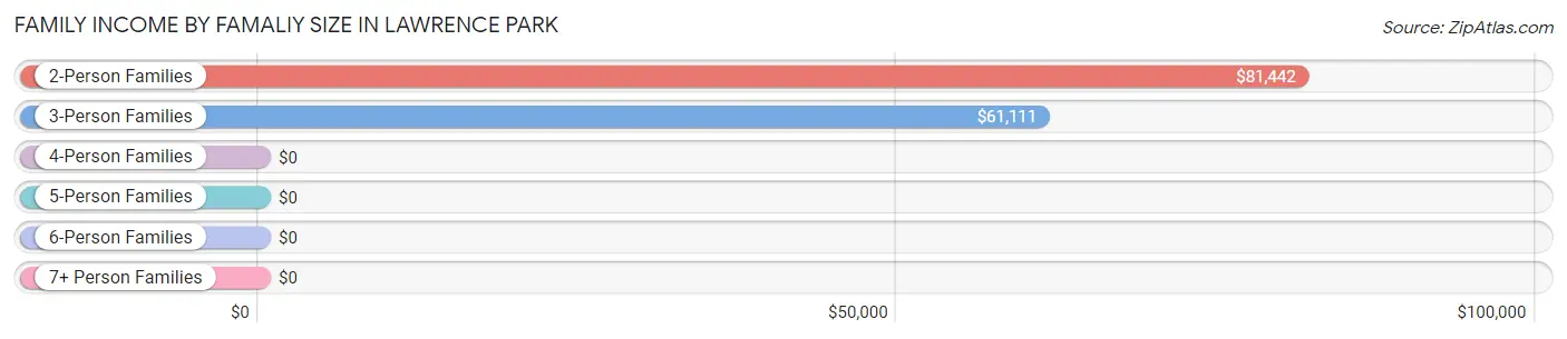 Family Income by Famaliy Size in Lawrence Park