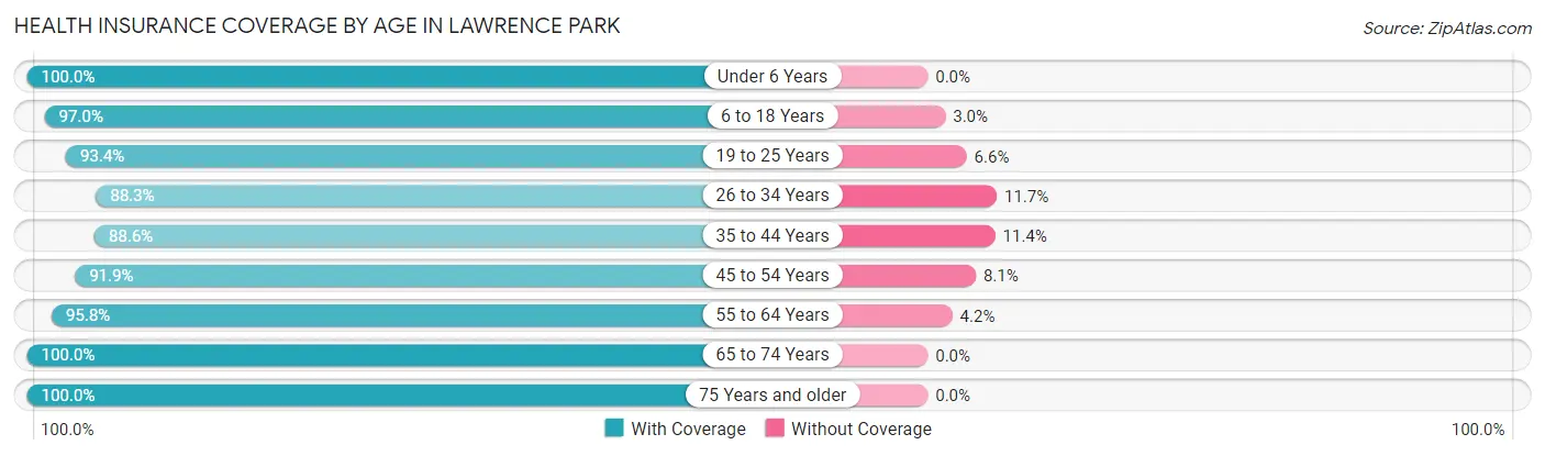 Health Insurance Coverage by Age in Lawrence Park
