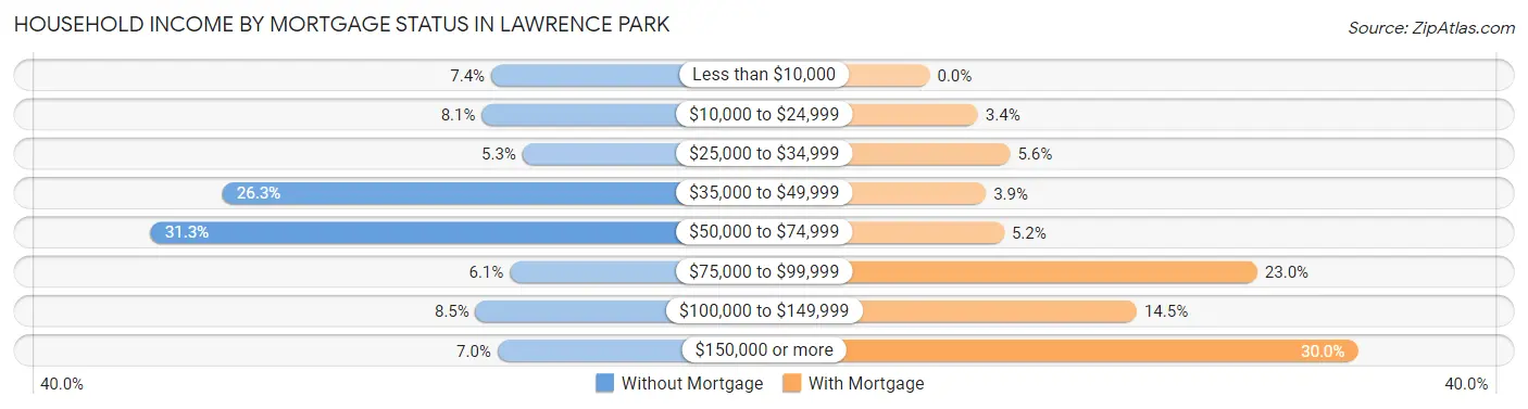 Household Income by Mortgage Status in Lawrence Park