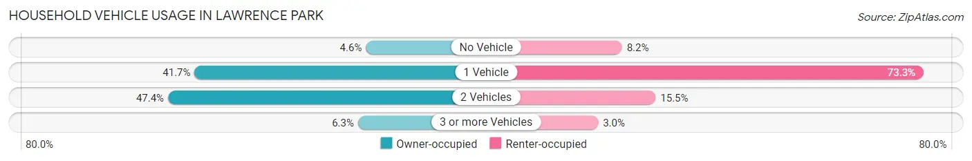 Household Vehicle Usage in Lawrence Park