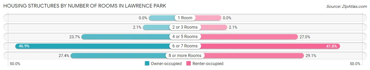 Housing Structures by Number of Rooms in Lawrence Park