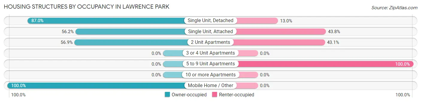 Housing Structures by Occupancy in Lawrence Park