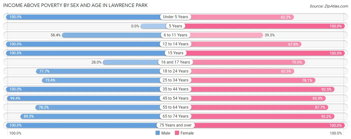 Income Above Poverty by Sex and Age in Lawrence Park