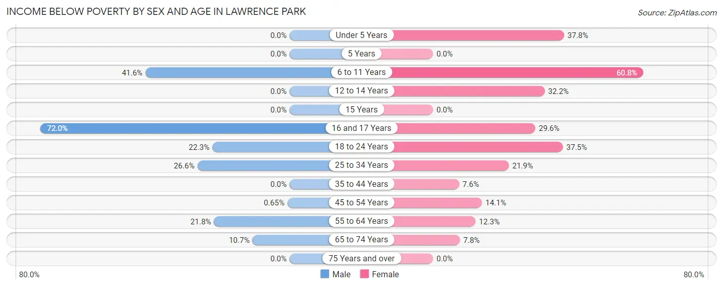 Income Below Poverty by Sex and Age in Lawrence Park