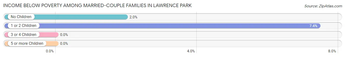 Income Below Poverty Among Married-Couple Families in Lawrence Park
