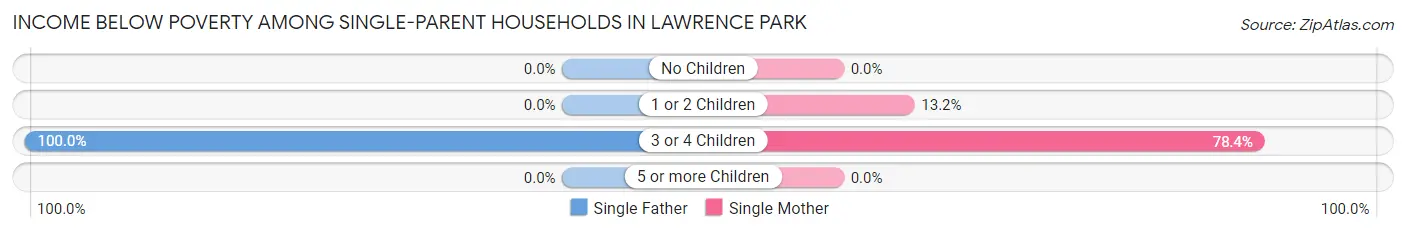 Income Below Poverty Among Single-Parent Households in Lawrence Park