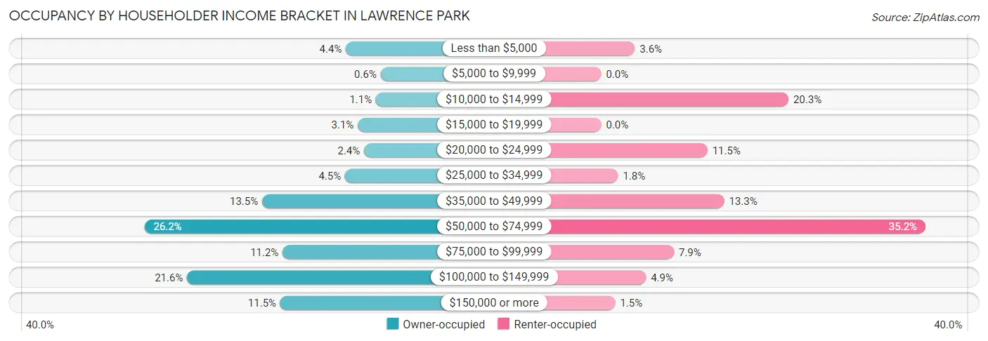 Occupancy by Householder Income Bracket in Lawrence Park